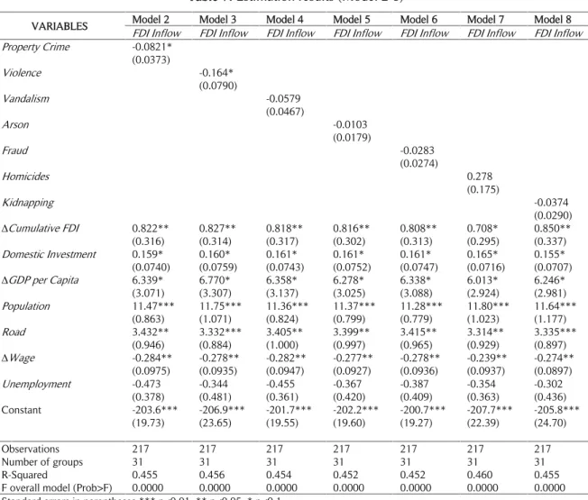 Table 7. Estimation results (Model 2-8)