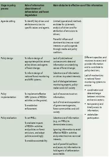 Table 5.1 The role of information on drivers of deforestation and forest degradation in REDD+ policy processes and main obstacles to effective information use