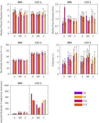 Figure 10were identiﬁed for the unvegetated control microcosms. However, results are consistent with theproperties for all microcosms are not statistically different due to the high levels of heterogeneity.values ofappears to have decreased over time for a