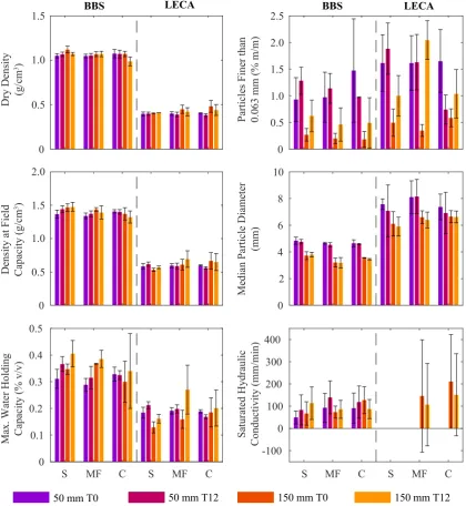 Figure 3.Figure 3. Comparison of physically derived properties at the beginning (T0) and end (T12) of the 12- Comparison of physically derived properties at the beginning (T0) and end (T12) of the