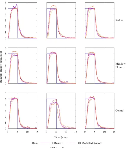 Figure 4. Rainfall and runoff from experimental simulated rainfall events on BBS microcosms, including best fit detention model runoff profiles