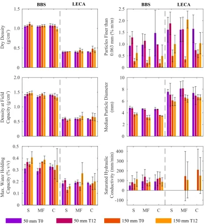 Figure 3. Comparison of physically derived properties at the beginning (T0) and end (T12) of the12-month study period for both 50 mm and 150 mm diameter microcosms