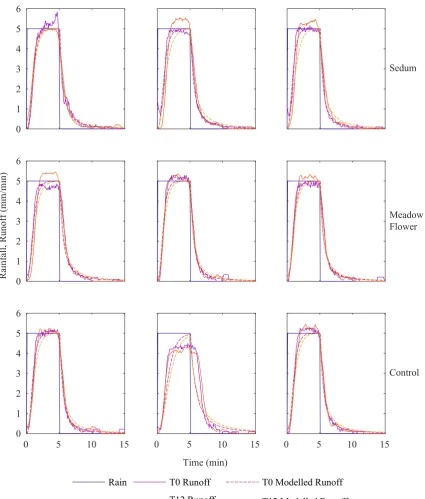 Figure 4. Rainfall and runoff from experimental simulated rainfall events on BBS microcosms, includingbest ﬁt detention model runoff proﬁles.