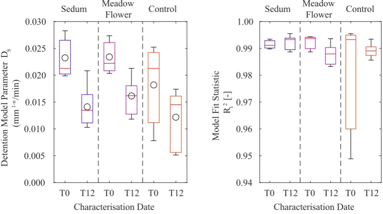 Figure 5.T12. ( (Left) Optimized detention parameter��� DS for BBS 50 mm substrate microcosms at T0 andRight) Corresponding R2t values for detention parameter DS.