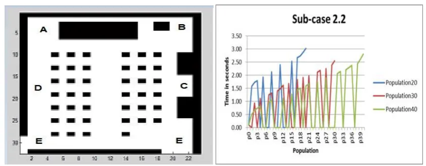 Fig. 7 Three chair arrangement structure and evacuation time vs population graph 