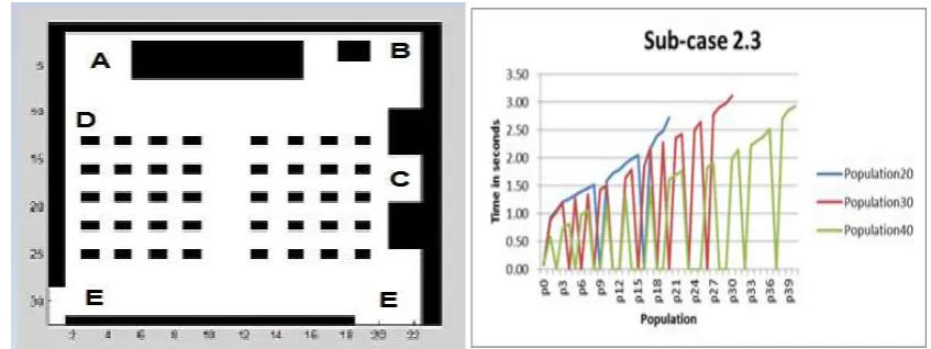 Fig. 8 Four chair arrangement structure and evacuation time vs population graph 
