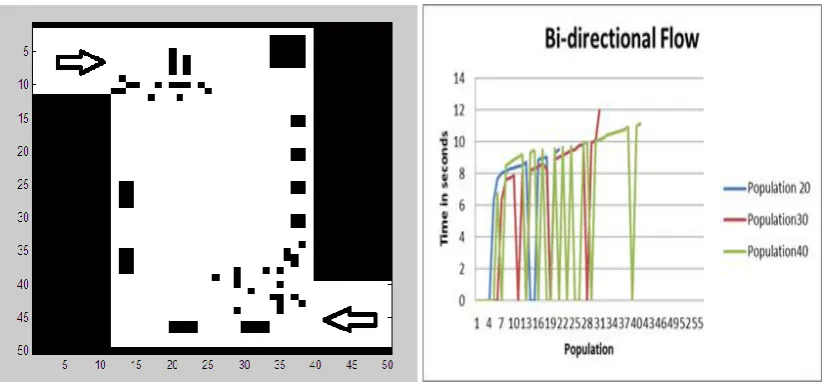 Fig. 9 Bi-directional Flow and evacuation time vs population graph 