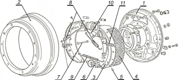 Fig. 1. Main parts of rear drum brakes: 1 – Baking plate, 2 - Drum, 3 – Brake shoe, 4 – Shoe lining, 5 - Rivet, 6 –  Brake adjuster, 7 - Elements for holding the shoes, 8 - Shorter return spring, 9 - Longer return spring, 10 - Lever  mechanism of the parki