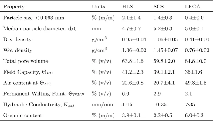 Table 1: Substrate physical characteristics as derived according to FLL (2008) test meth-ods, Mean ± Standard deviation (Stovin et al., 2015b).
