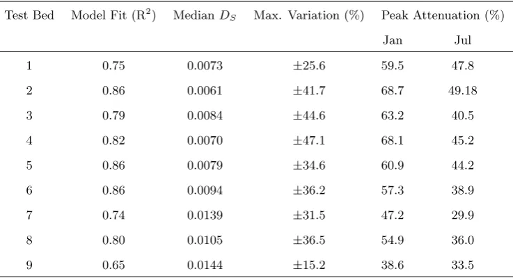 Table 2: Summary of detention Fourier series model ﬁt, annual median Dmaximum variation from this median value, and peak attenuation values for a 1-in-30-yearS values, thedesign storm with 0-days ADWP.