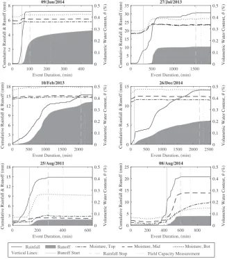 Figure 3: Moisture content proﬁles for TB1 for various storm events during the study