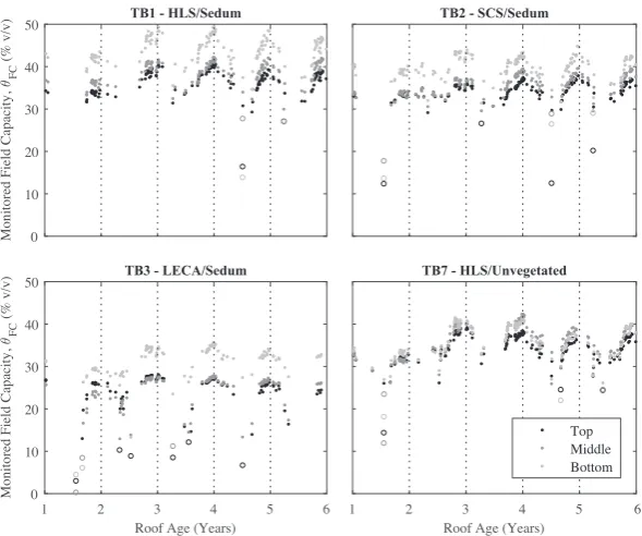 Figure 4: Observed temporal variation in monitored Field Capacity (outlier events in-