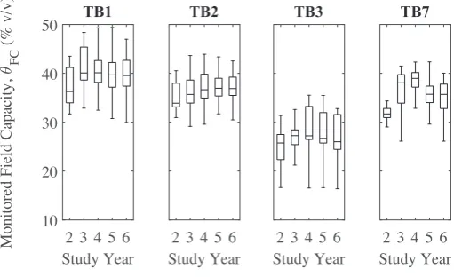 Figure 5: Categorised annual variation in monitored Field Capacity over full substrate