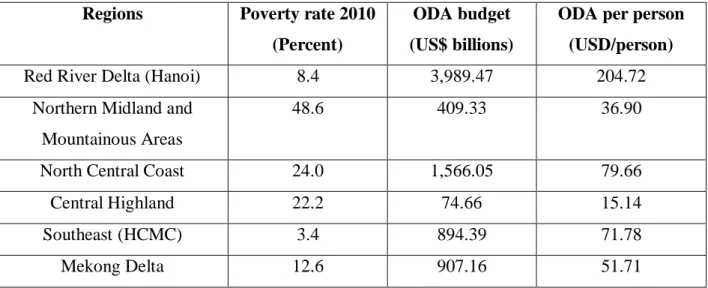 Table 2. 2 ODA per capita by regions (2006-2010)  Regions  Poverty rate 2010 