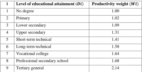 Table 3. 1 Productivity weight by level of education attainment in Vietnam  i  Level of educational attainment (