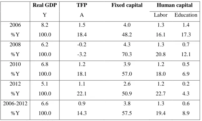 Table 4. 2 Growth accounting results 2006-2012 including educational adjustment 