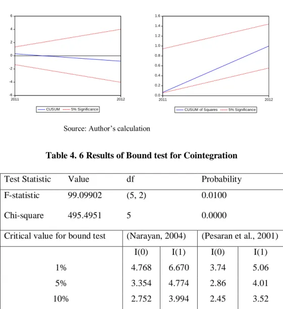 Figure 4. 2 Plot of CUSUM and CUSUM of square of the ARDL model 