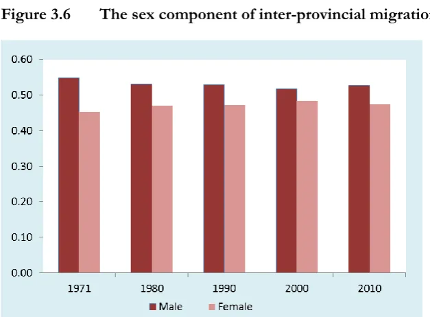 Figure 3.6 The sex component of inter-provincial migrations, 1971–2010 
