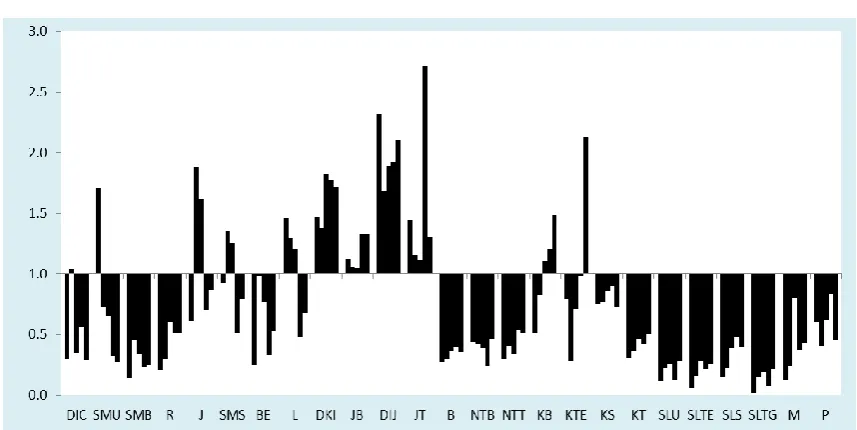 Figure 3.9 Central Java-destination-interaction of inter-provincial migrations,  1971–2010 