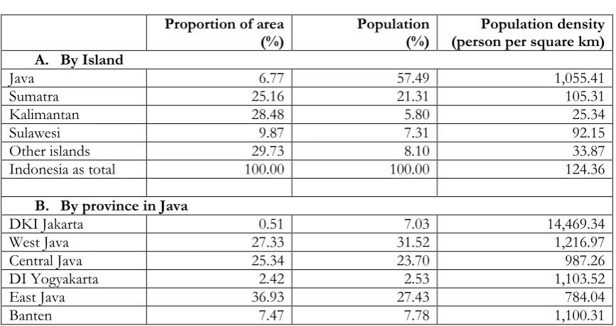Table 3.1 Area, population and population density by islands in Indonesia, 2010 