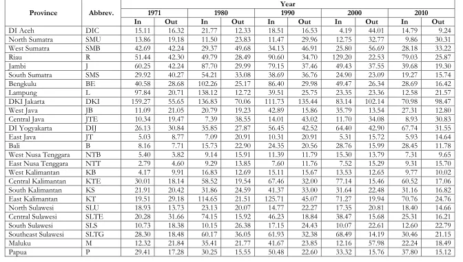 Table 3.3 Five-year inter-provincial migration rates of Indonesia, 1971–2010 (per 1,000 persons) 