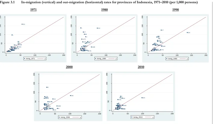 Figure 3.1 In-migration (vertical) and out-migration (horizontal) rates for provinces of Indonesia, 1971–2010 (per 1,000 persons) 
