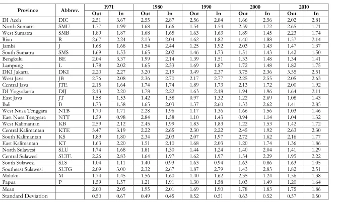 Table 3.5 CV field indices for out- and in-migration flows for provinces of Indonesia, 1971–2010 