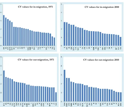 Figure 3.2 The provincials CV values for in- and out-migration, 1971 and 2010 