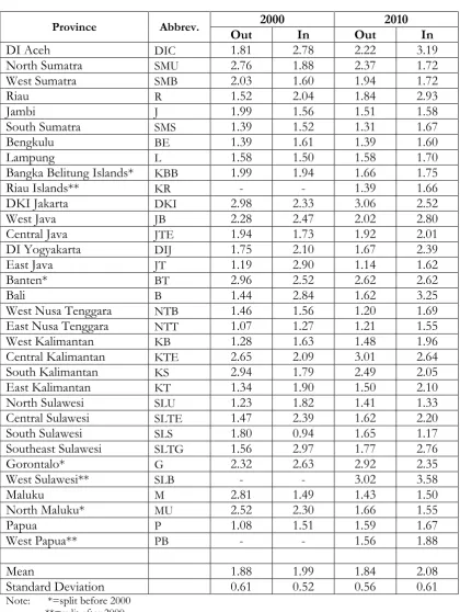 Table 3.6 CV field indices for out- and in-migration flows, Indonesia, 2000 and 2010, 33 provinces 