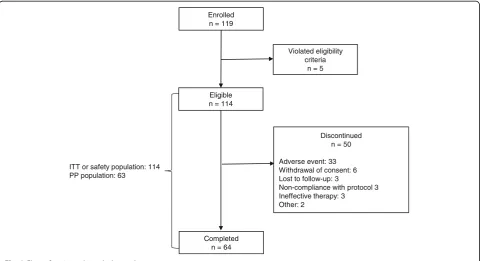 Fig. 2 Flow of patients through the study