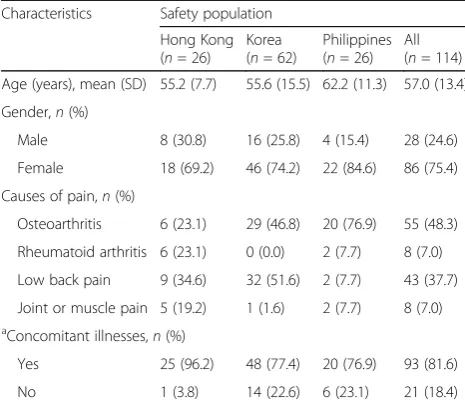 Table 1 Patient demographics and characteristics at study entry