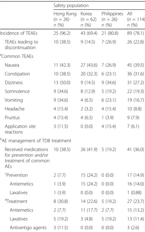 Table 3 Incidence of TEAEs and common TEAEs, and AEmanagement of TDB treatment