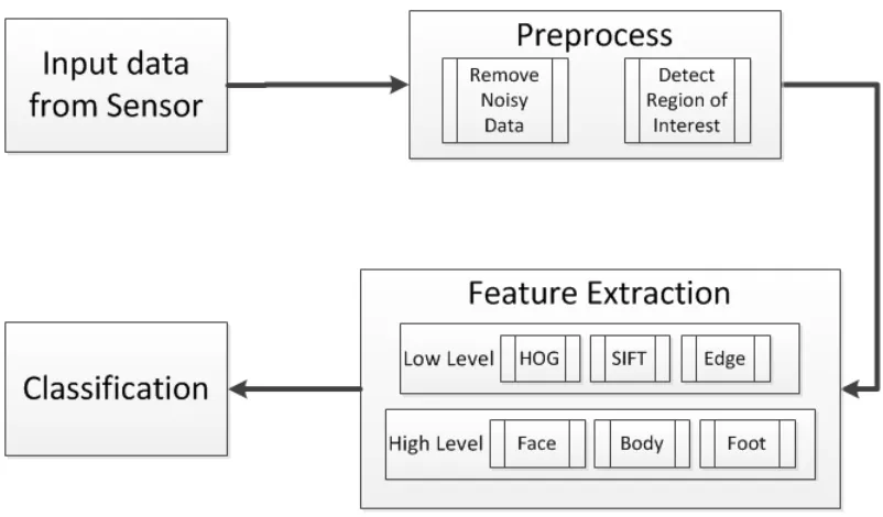 Figure 1.1: Major procedure for image recognition.