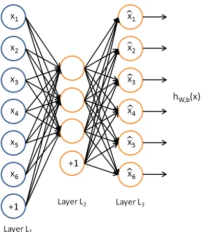 Figure 1.3: General Scheme of Auto Encoders. L1 is the input layer, possibly raw-pixel inten-sities