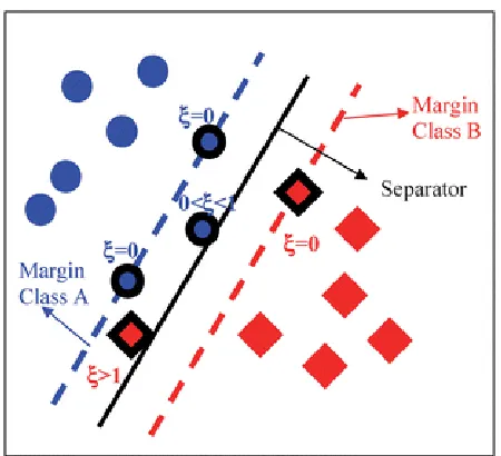 Figure 2.3: Slack variables for soft-margin SVM