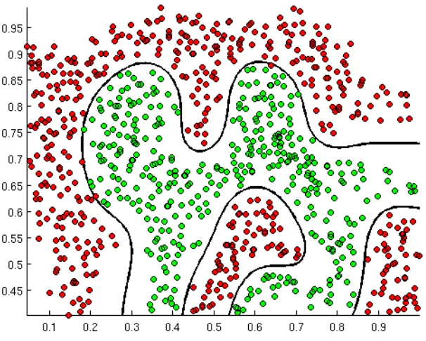Figure 2.4: The hyperplane of SVM with RBF kernel for non-linear separable data.