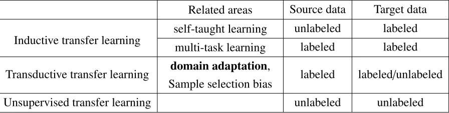 Table 2.3: Various settings of transfer learning
