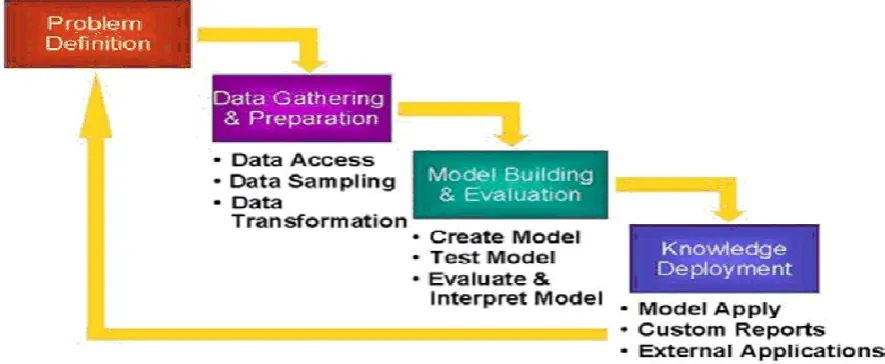 Figure 1: Data Mining Process 