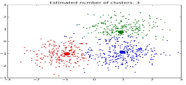 Figure 2: An example of theoretic cluster 