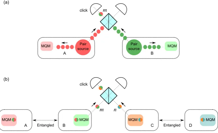Figure 1.4: Temporally multimode quantum repeater scheme. (a)are sent perModemodes stored in each neighbouring link must be simultaneously recalled to perform an N entangled pairs L0/c transmission interval to increase the rate of entanglement generation