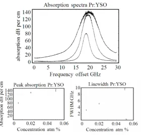 Figure 2.4: The inhomogeneously broadened lines of three diﬀerent concentrationsof Pr:YSO