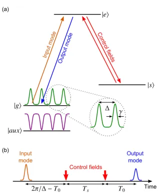 Figure 2.11: (a) The energy level structure used in the AFC quantum memory pro-comb of narrow spectral peaks of widthtocol