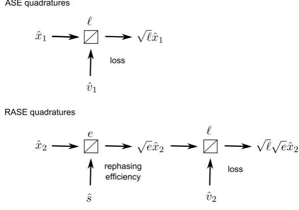 Figure 3.4: Simpliﬁed model of loss and rephasing eﬃciency as beamsplitters inthe ASE and RASE quadratures