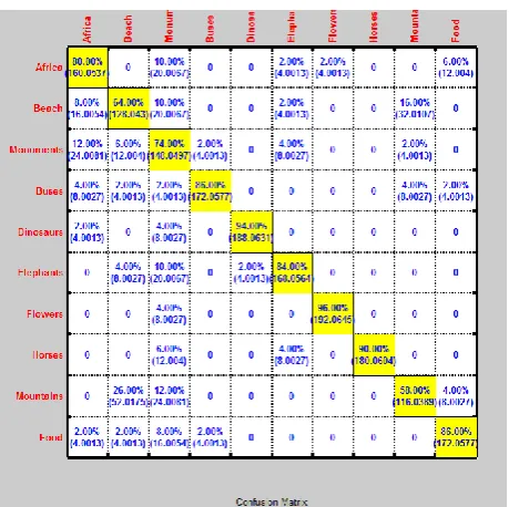 Fig 1 Retrieved images from database using Spearman Similarity measure 