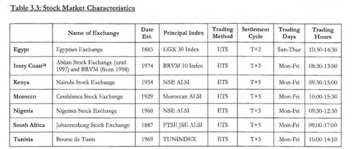 Table 3.3: Stock Market Characteristics 
