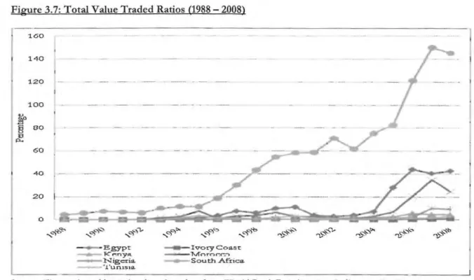 Figure 3.7:  Total  Value Traded Ratios 11988 - 2008)  160  140  1.20  100  J  ~  00  60  40  20  0  I   1-I  I-f I  ,q"t' '?  _ E g ypt  _ J<'"l"':nyA