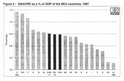 Figure 2 : GBAORD as a % of GDP of the EEA countries, 1997 