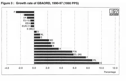 Figure 3 : Growth rate of GBAORD, 1990-97 (1990 PPS) 