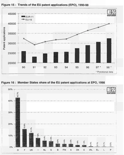 Figure 15 : Trends of the EU patent applications (EPO), 1990-98 