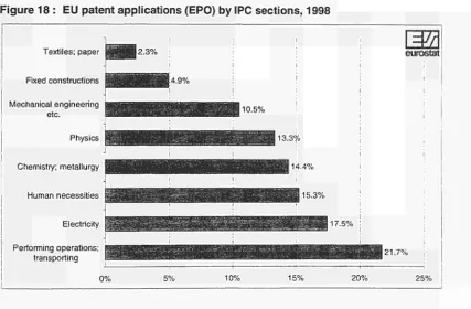 Figure 18 : EU patent applications (EPO) by IPC sections, 1998 
